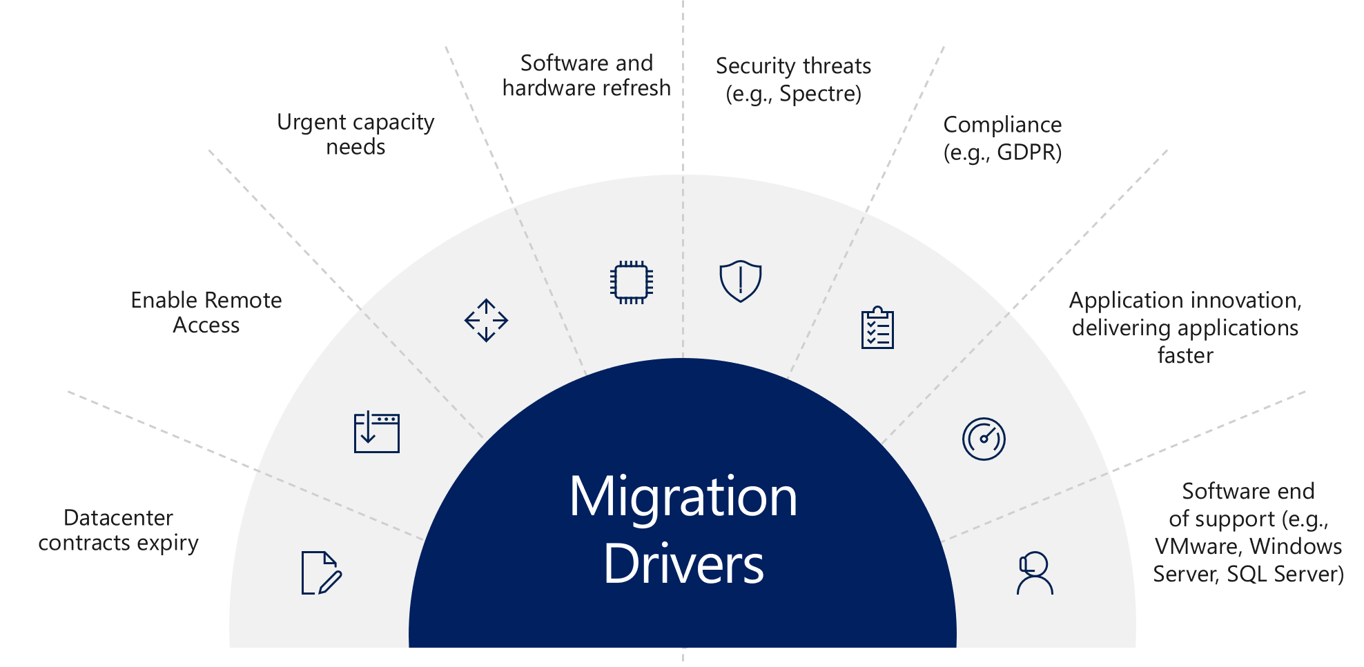 Factors that drive Azure migration, including capacity needs, software and hardware refresh, security and compliance, and application innovation